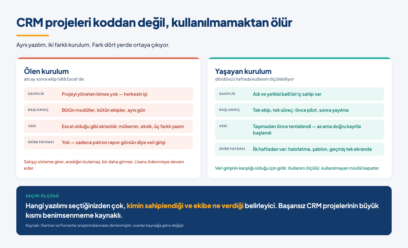 Ölen CRM kurulumu ile yaşayan CRM kurulumunu karşılaştıran şema: pilot ekip, veri temizliği, proje sahibi ve ekibin iş yükü ekseninde farklar
