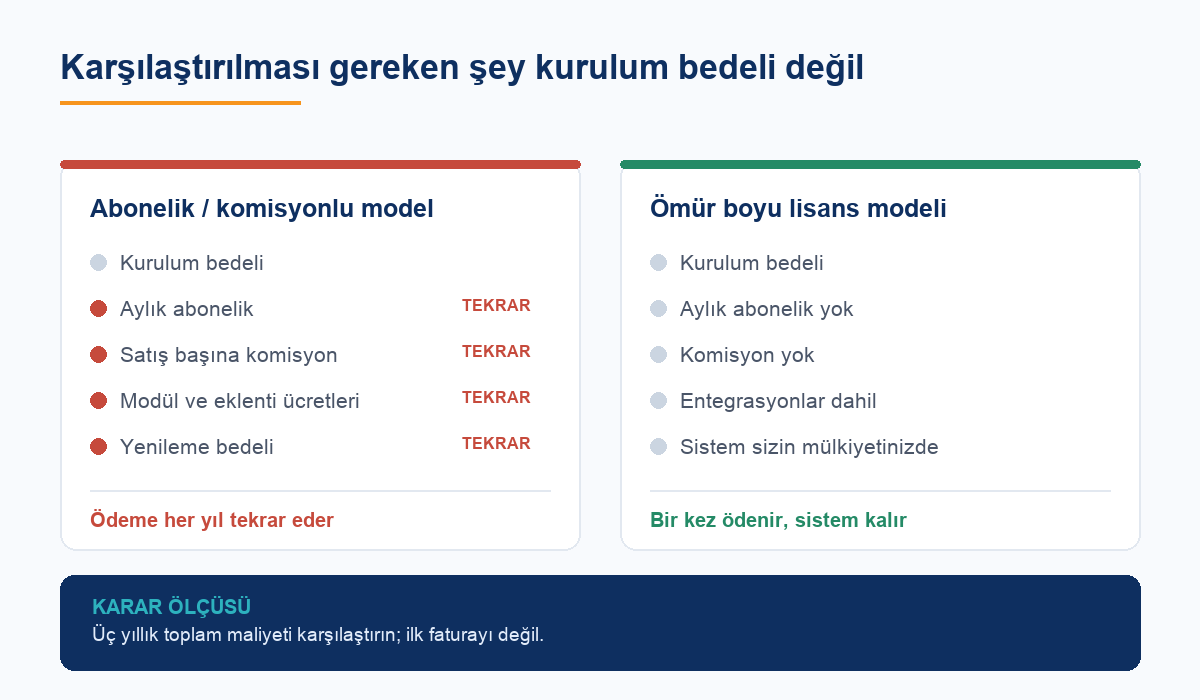 Abonelik ve komisyonlu model ile ömür boyu lisans modelinin maliyet kalemlerinin karşılaştırması