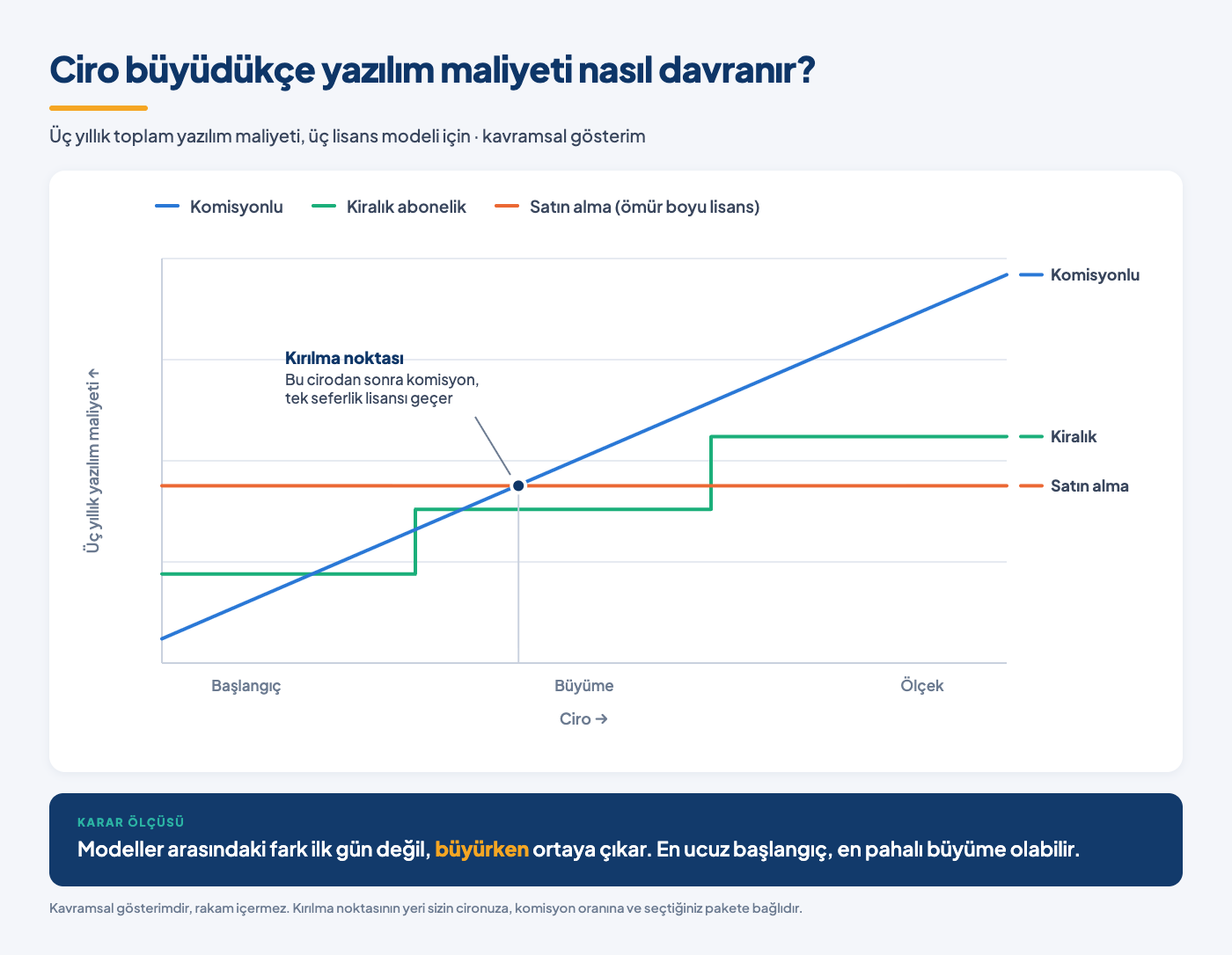 Ciro büyüdükçe üç lisans modelinin üç yıllık yazılım maliyetinin nasıl davrandığını gösteren kavramsal grafik: komisyonlu model ciroyla birlikte doğrusal artıyor, kiralık abonelik plan yükseldikçe basamak basamak artıyor, satın alma modeli sabit kalıyor; komisyonlu model belirli bir ciro seviyesinden sonra satın alma maliyetini geçiyor