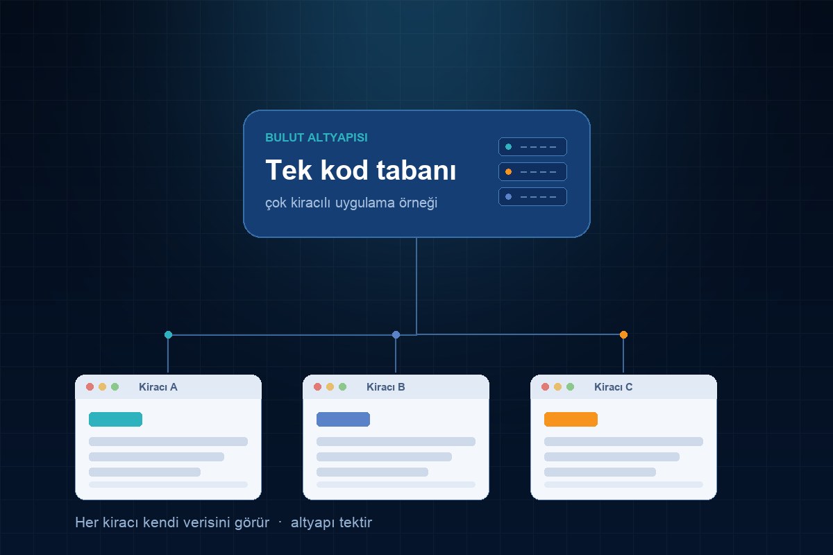Bulut altyapısı üzerinde çalışan çok kiracılı SaaS mimarisinin şeması