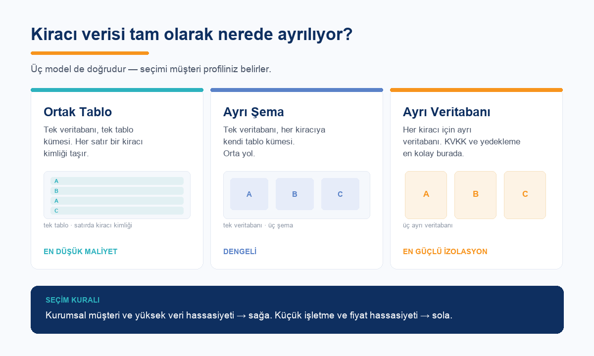 Çok kiracılı SaaS mimarisinde üç veri izolasyon modelinin karşılaştırması: ortak tablo, ayrı şema ve ayrı veritabanı